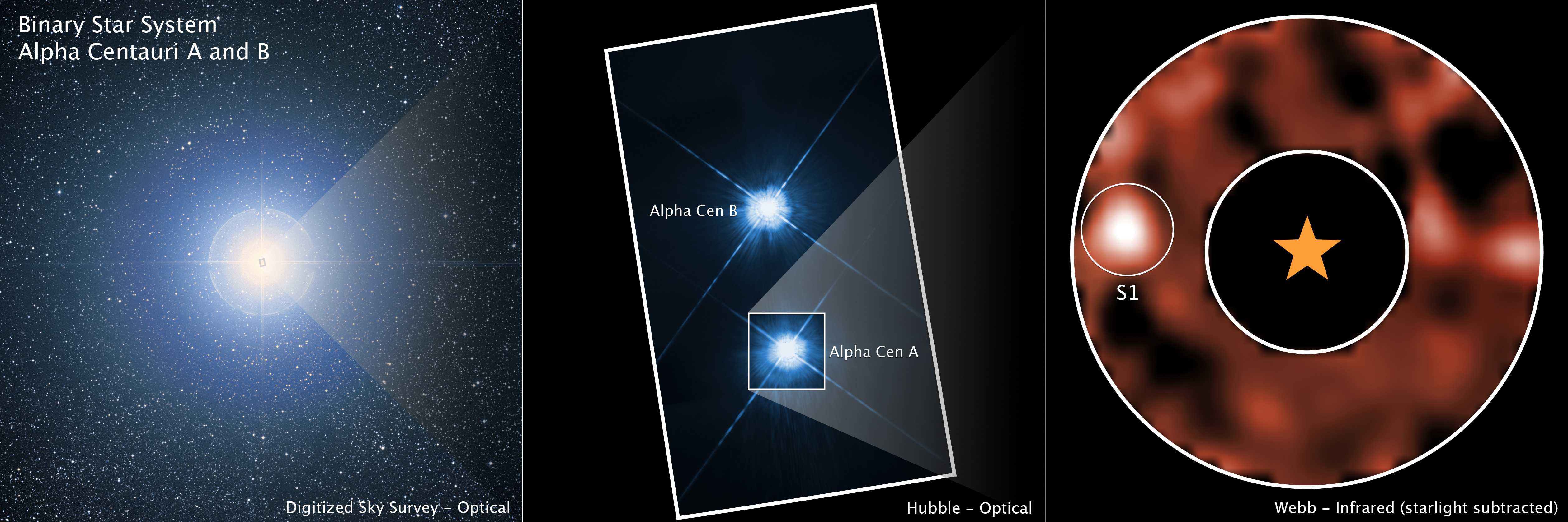 This image shows the Alpha Centauri star system from several different ground- and space-based observatories: the Digitized Sky Survey (DSS), NASA’s Hubble Space Telescope, and NASA’s James Webb Space Telescope. Alpha Centauri A is the third brightest star in the night sky. The ground-based image from DSS shows the triple system as a single source of light, while Hubble resolves the two Sun-like stars in the system, Alpha Centauri A and Alpha Centauri B. The image from Webb’s MIRI (Mid-Infrared Instrument), which uses a coronagraphic mask to block the bright glare from Alpha Centauri A, reveals a potential planet orbiting the star. This image shows the Alpha Centauri star system from several different ground- and space-based observatories: the Digitized Sky Survey (DSS), NASA’s Hubble Space Telescope, and NASA’s James Webb Space Telescope. Alpha Centauri A is the third brightest star in the night sky. The ground-based image from DSS shows the triple system as a single source of light, while Hubble resolves the two Sun-like stars in the system, Alpha Centauri A and Alpha Centauri B. The image from Webb’s MIRI (Mid-Infrared Instrument), which uses a coronagraphic mask to block the bright glare from Alpha Centauri A, reveals a potential planet orbiting the star.