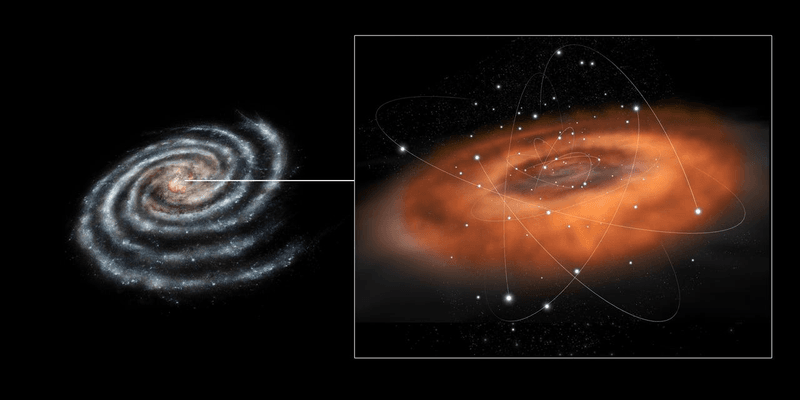 The center of the Milky Way has many mysteries, including ionized hydrogen without an apparent cause and gamma rays at a distinctive energy